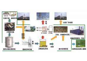 国内最大厨余垃圾处理项目建成投产