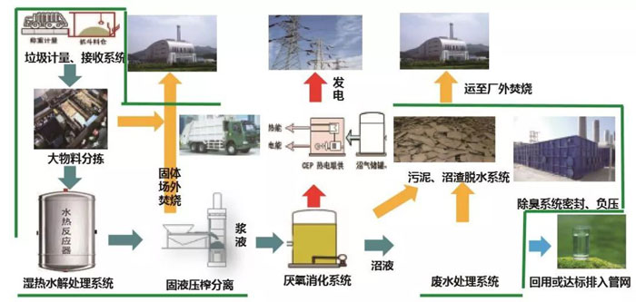 国内最大厨余垃圾处理项目建成投产