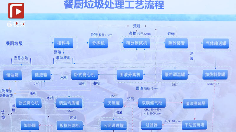 生活垃圾分类的“福州探索” 后端处置：分类处理，协同处置，打造循环经济。