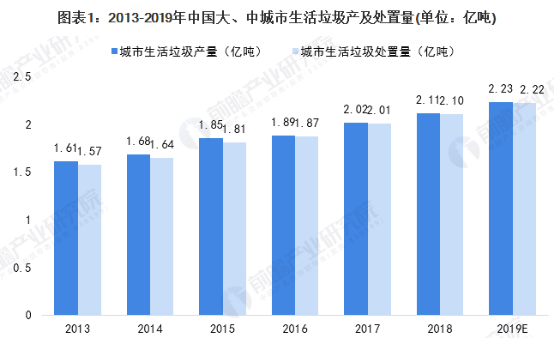 2020年中国厨余垃圾处理行业市场现状与竞争格局