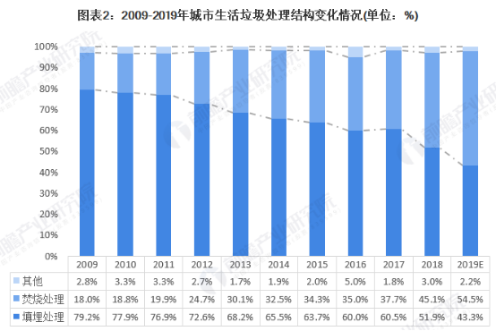 2020年中国厨余垃圾处理行业市场现状与竞争格局