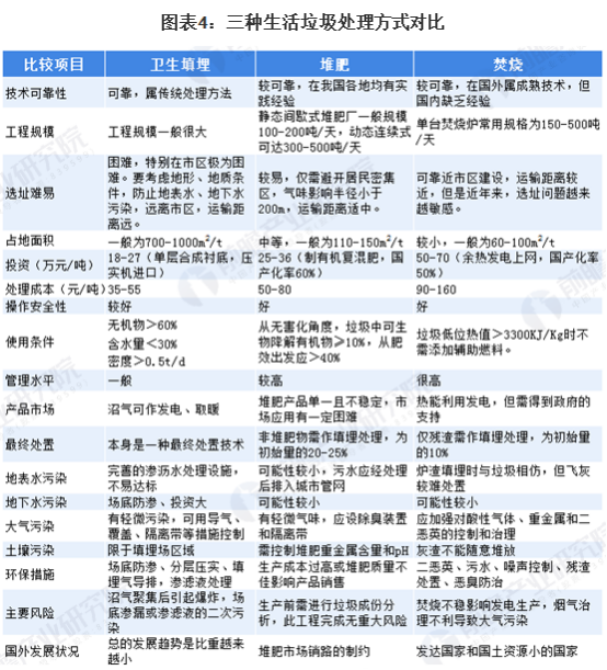 2020年中国厨余垃圾处理行业市场现状与竞争格局