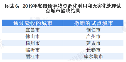 2020年中国厨余垃圾处理行业市场现状与竞争格局