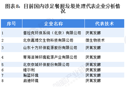 2020年中国厨余垃圾处理行业市场现状与竞争格局