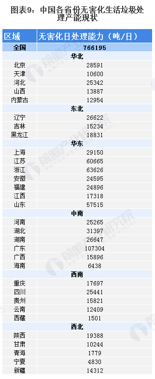 2020年中国厨余垃圾处理行业市场现状与竞争格局