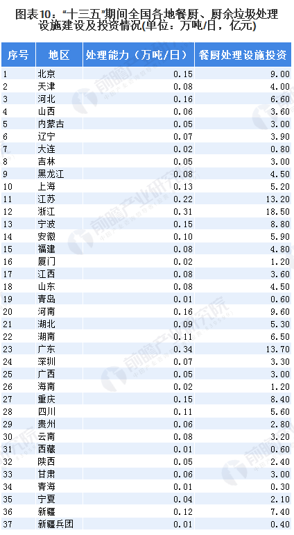 2020年中国厨余垃圾处理行业市场现状与竞争格局