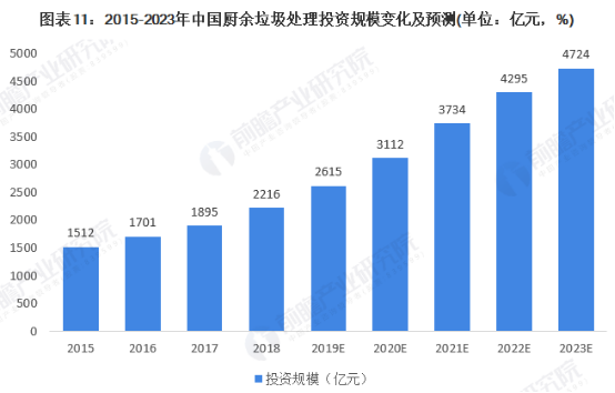 2020年中国厨余垃圾处理行业市场现状与竞争格局