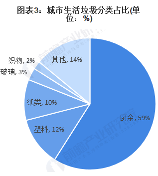 2020年中国厨余垃圾处理行业市场现状与竞争格局