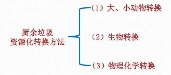 关于厨余垃圾资源化利用的观察