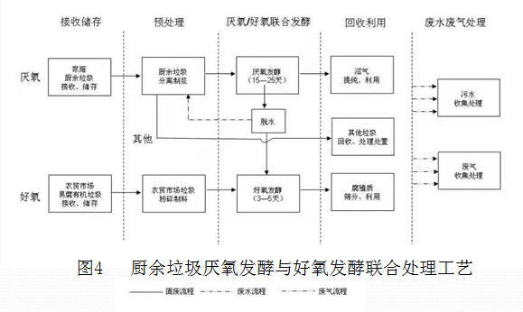 关于厨余垃圾资源化利用的观察