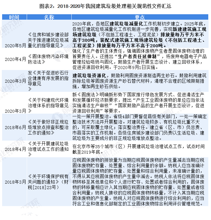 2020年中国建筑垃圾处理行业市场现状及发展前景分析 “十四五”减量计划实施中