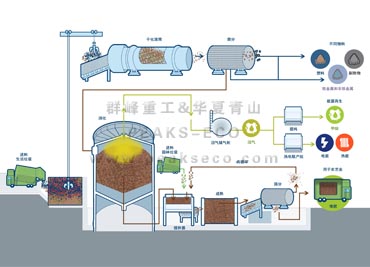 MBT垃圾机械生物综合处理厂